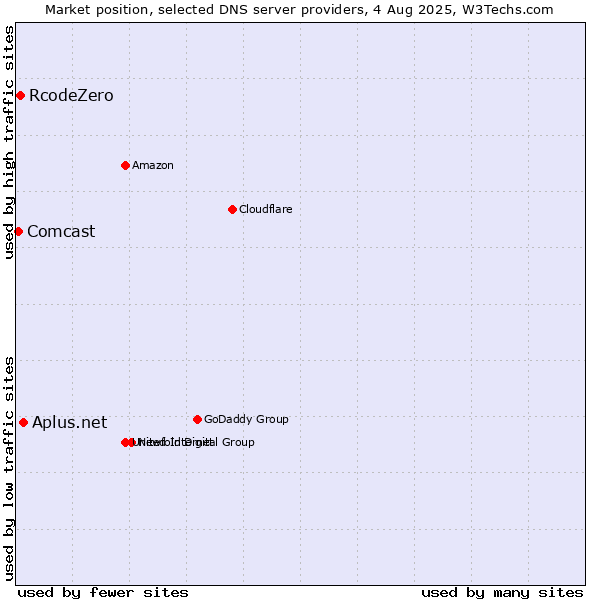 Market position of Aplus.net vs. RcodeZero vs. Comcast