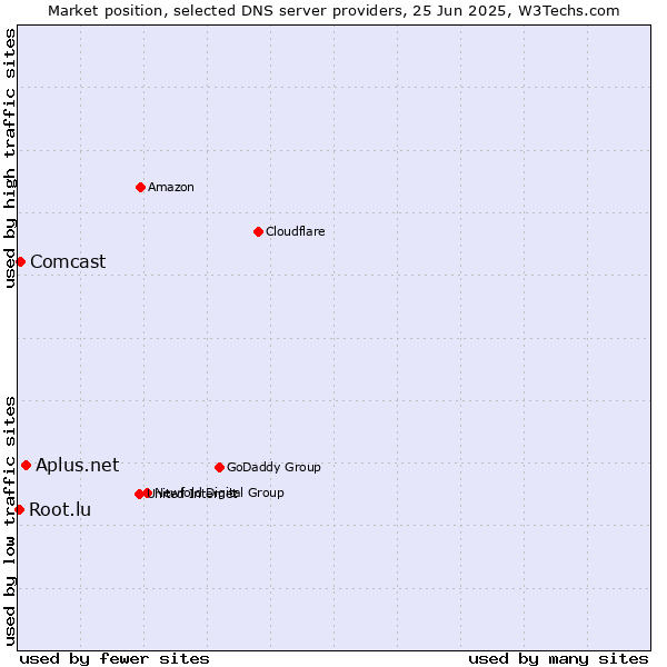 Market position of Aplus.net vs. Comcast vs. Root.lu