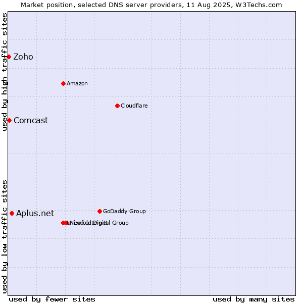 Market position of Aplus.net vs. Comcast vs. Zoho