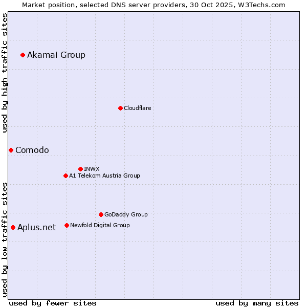 Market position of Akamai Group vs. Aplus.net vs. Comodo