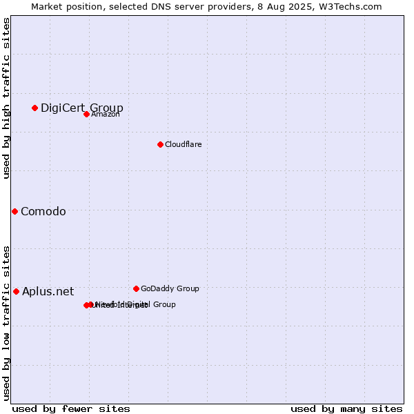 Market position of DigiCert Group vs. Aplus.net vs. Comodo