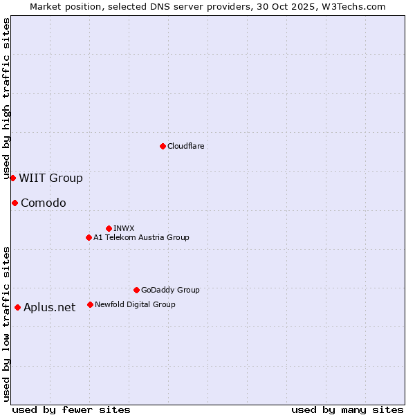 Market position of Aplus.net vs. Comodo vs. WIIT Group