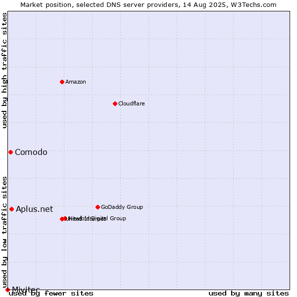 Market position of Aplus.net vs. Comodo vs. Mivitec