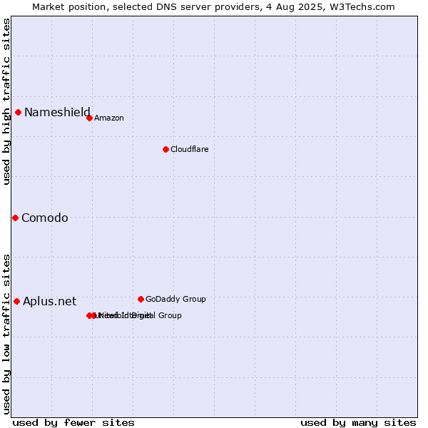 Market position of Nameshield vs. Aplus.net vs. Comodo