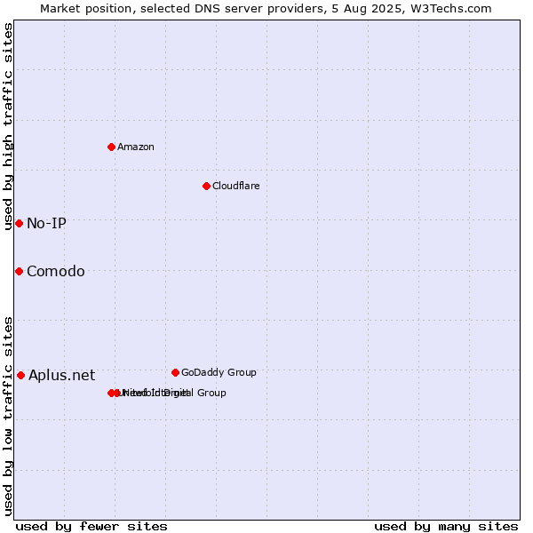 Market position of Aplus.net vs. Comodo vs. No-IP