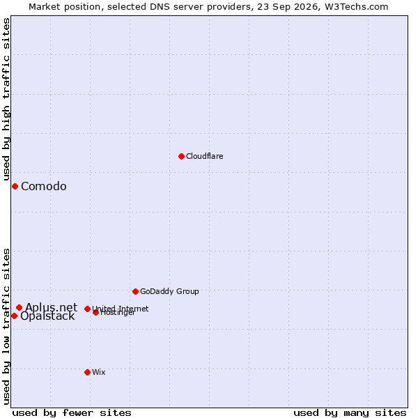 Market position of Aplus.net vs. Comodo vs. Opalstack
