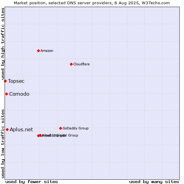 Market position of Aplus.net vs. Comodo vs. Topsec
