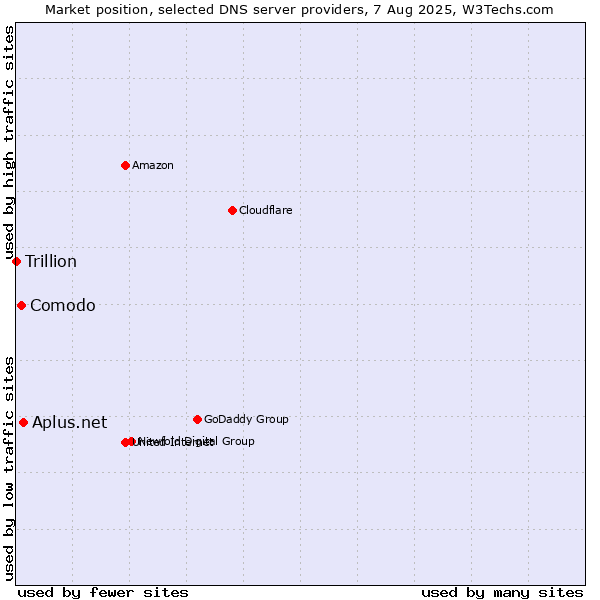Market position of Aplus.net vs. Comodo vs. Trillion