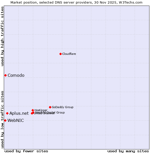 Market position of Aplus.net vs. Comodo vs. WebNIC