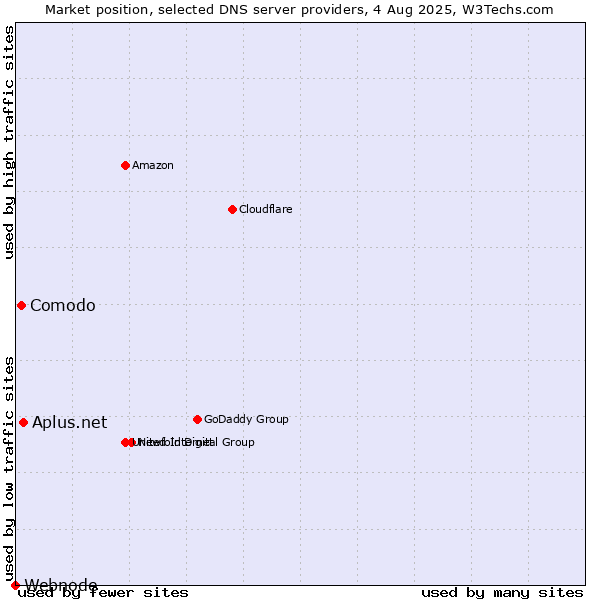 Market position of Aplus.net vs. Comodo vs. Webnode