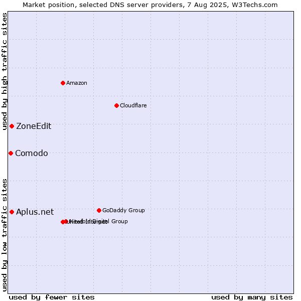Market position of Aplus.net vs. ZoneEdit vs. Comodo
