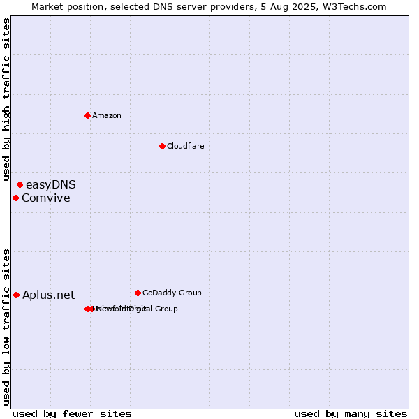 Market position of easyDNS vs. Aplus.net vs. Comvive