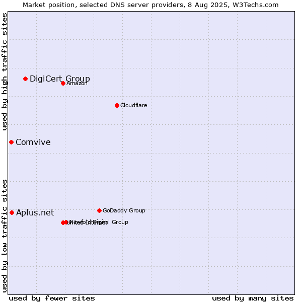 Market position of DigiCert Group vs. Aplus.net vs. Comvive