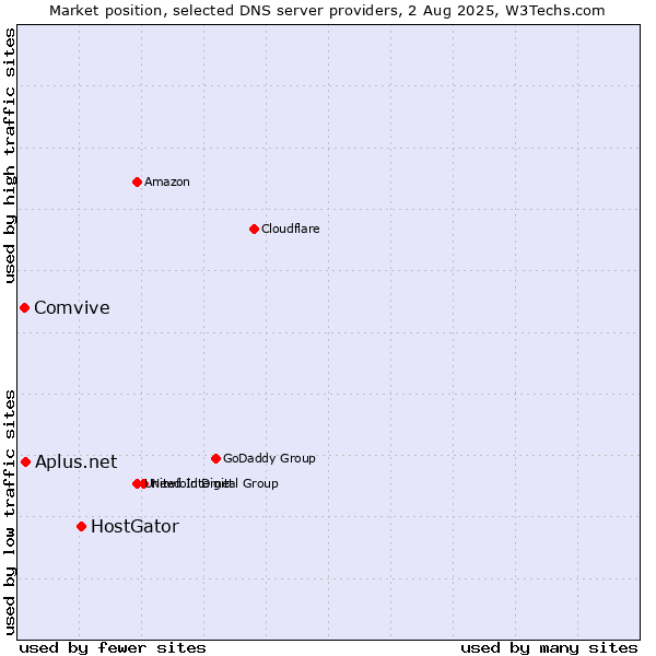 Market position of HostGator vs. Aplus.net vs. Comvive