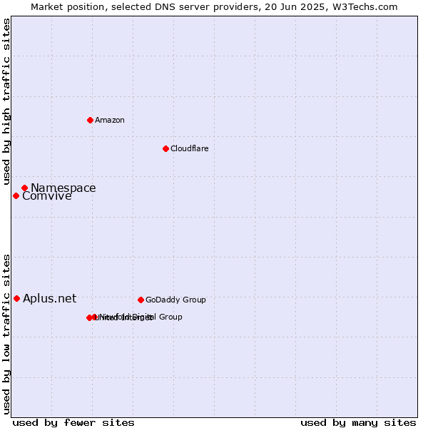 Market position of Namespace vs. Aplus.net vs. Comvive