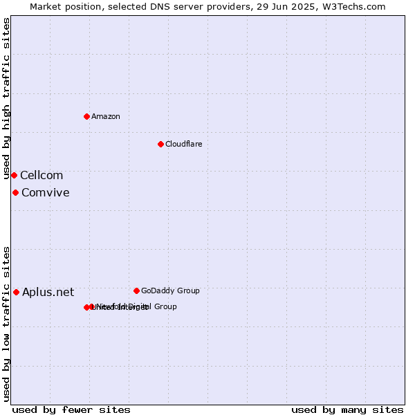 Market position of Aplus.net vs. Comvive vs. Cellcom