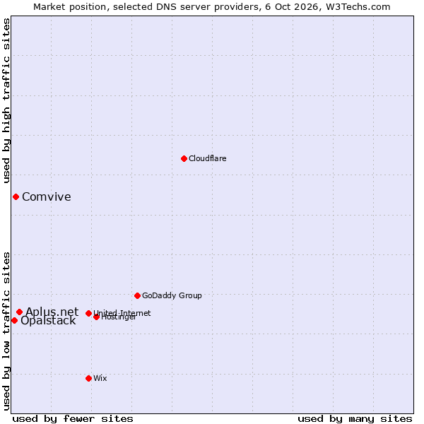 Market position of Aplus.net vs. Comvive vs. Opalstack