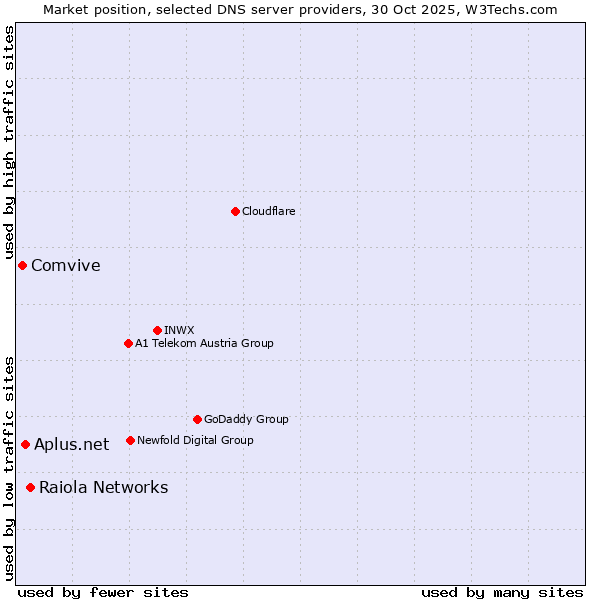 Market position of Raiola Networks vs. Aplus.net vs. Comvive