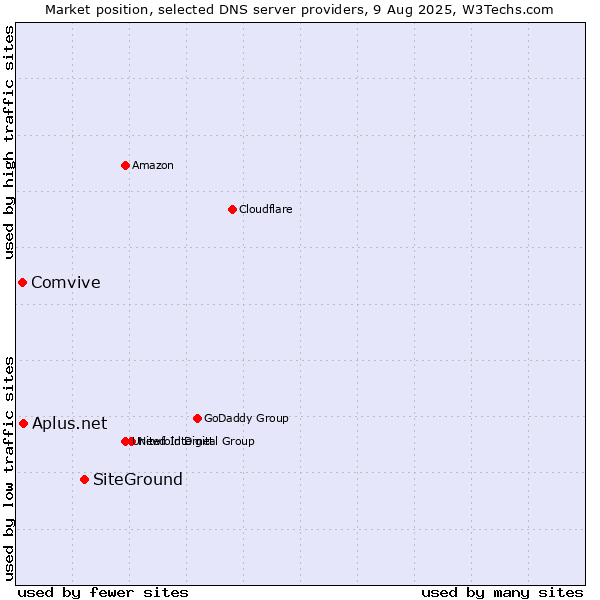 Market position of SiteGround vs. Aplus.net vs. Comvive