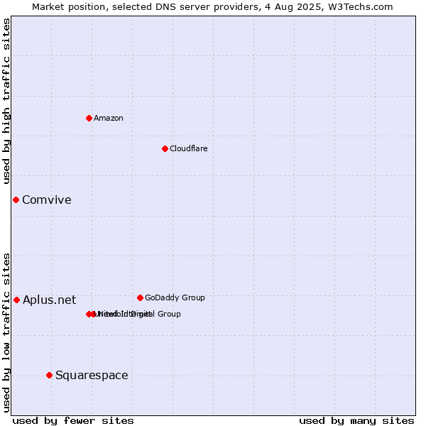 Market position of Squarespace vs. Aplus.net vs. Comvive