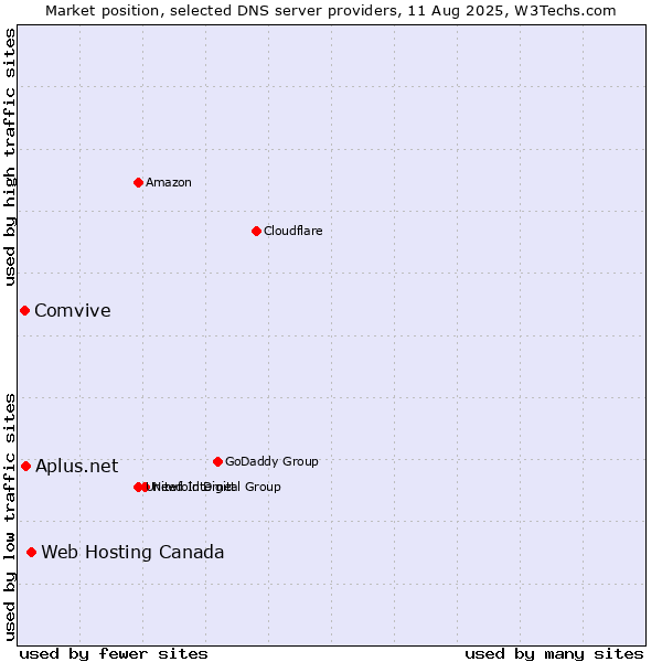 Market position of Web Hosting Canada vs. Aplus.net vs. Comvive