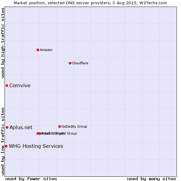 Market position of Aplus.net vs. Comvive vs. WHG Hosting Services