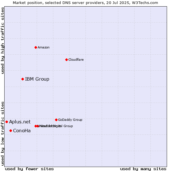 Market position of IBM Group vs. ConoHa vs. Aplus.net