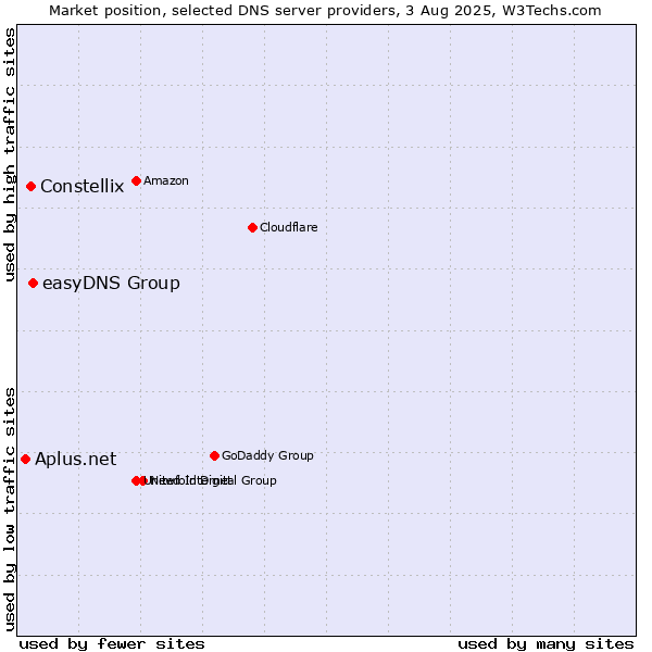 Market position of easyDNS Group vs. Constellix vs. Aplus.net