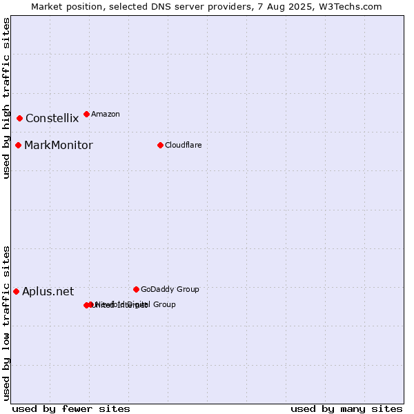 Market position of Constellix vs. MarkMonitor vs. Aplus.net