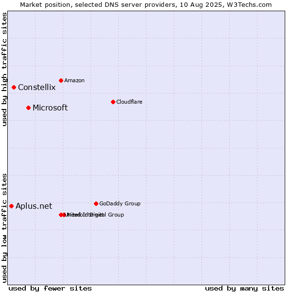 Market position of Microsoft vs. Constellix vs. Aplus.net