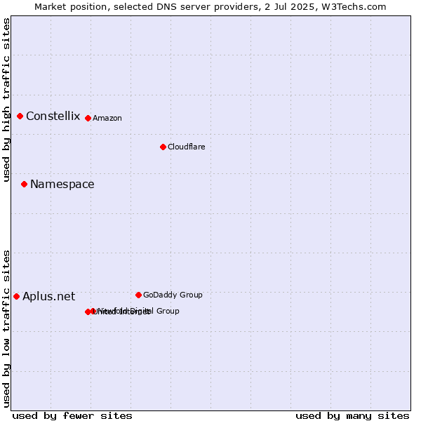 Market position of Namespace vs. Constellix vs. Aplus.net