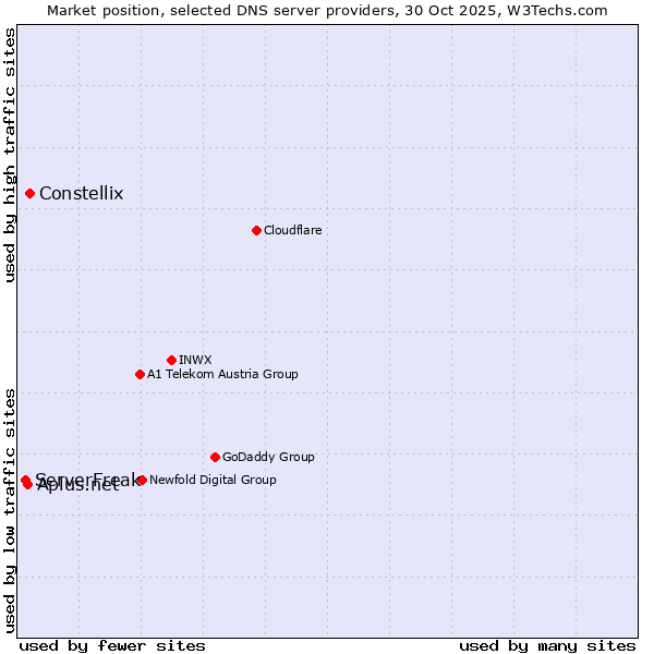 Market position of Constellix vs. Aplus.net vs. ServerFreak