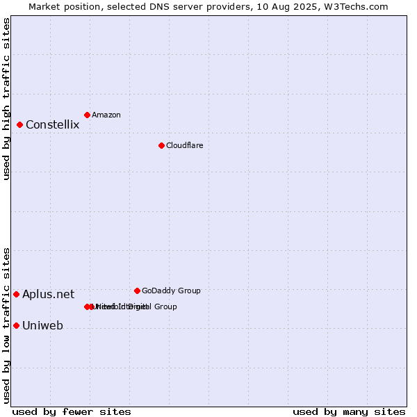 Market position of Constellix vs. Aplus.net vs. Uniweb