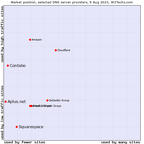 Market position of Squarespace vs. Contabo vs. Aplus.net