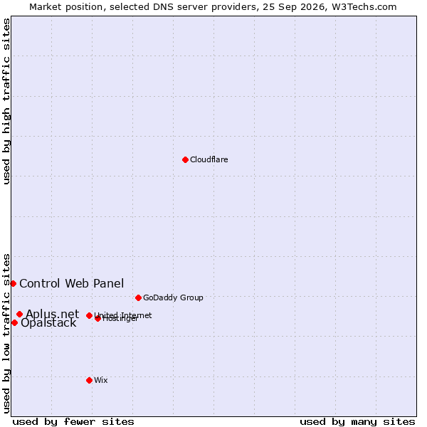 Market position of Aplus.net vs. Opalstack vs. Control Web Panel