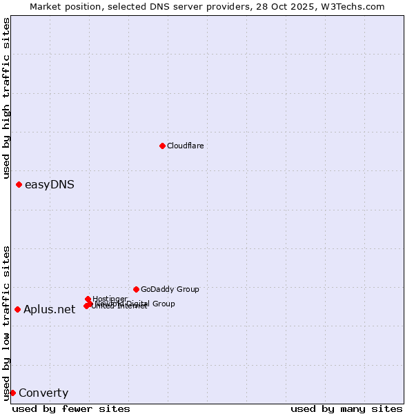 Market position of easyDNS vs. Aplus.net vs. Converty