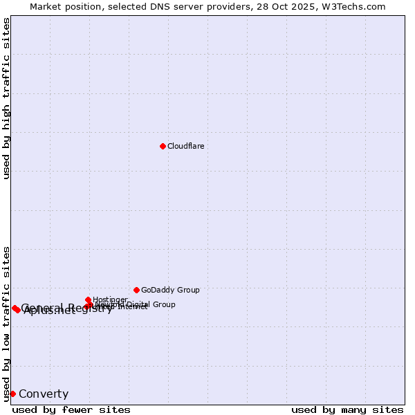 Market position of Aplus.net vs. General Registry vs. Converty