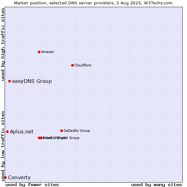 Market position of easyDNS Group vs. Aplus.net vs. Converty