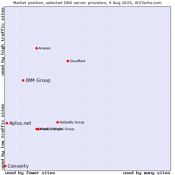 Market position of IBM Group vs. Aplus.net vs. Converty