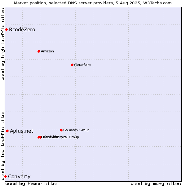 Market position of Aplus.net vs. RcodeZero vs. Converty