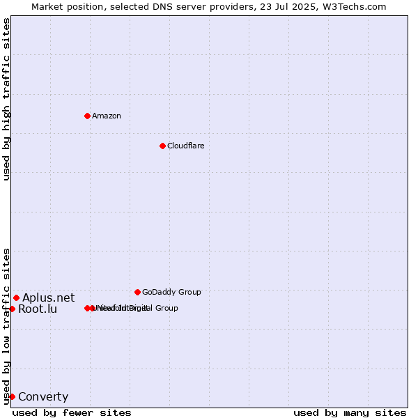 Market position of Aplus.net vs. Converty vs. Root.lu