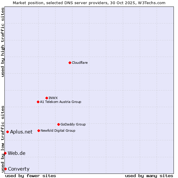 Market position of Aplus.net vs. Converty vs. Web.de