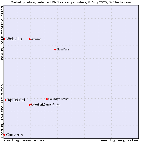 Market position of Aplus.net vs. Webzilla vs. Converty
