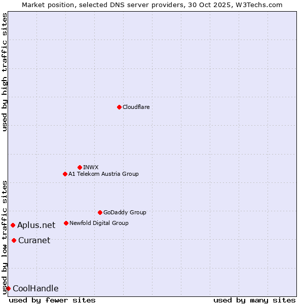 Market position of Curanet vs. Aplus.net vs. CoolHandle