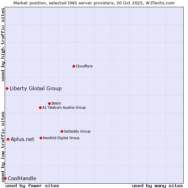 Market position of Aplus.net vs. Liberty Global Group vs. CoolHandle