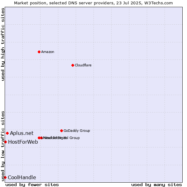 Market position of Aplus.net vs. HostForWeb vs. CoolHandle