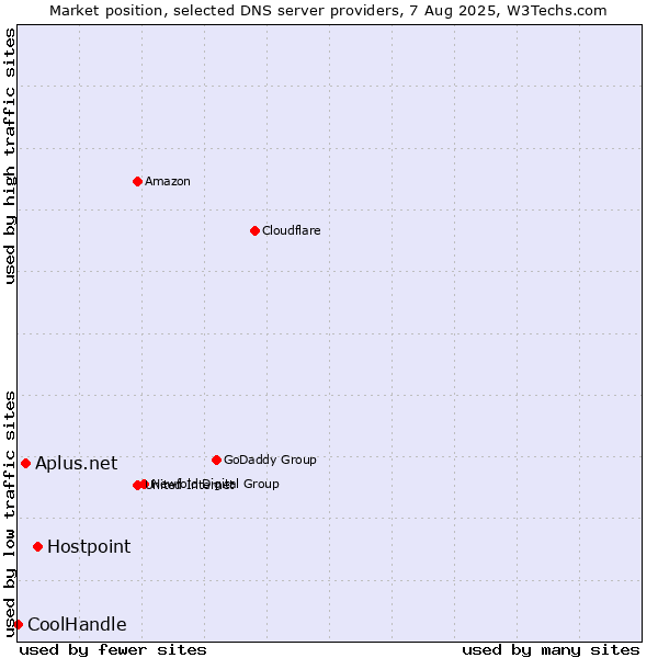 Market position of Hostpoint vs. Aplus.net vs. CoolHandle