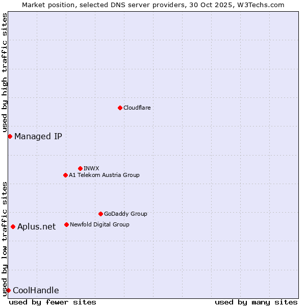 Market position of Aplus.net vs. Managed IP vs. CoolHandle