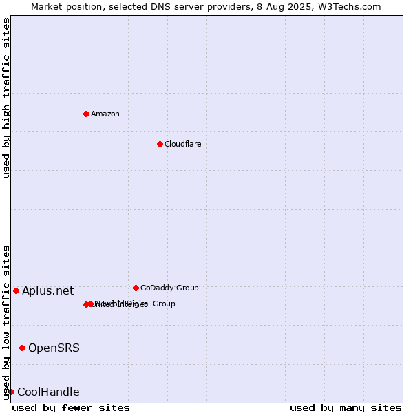 Market position of OpenSRS vs. Aplus.net vs. CoolHandle