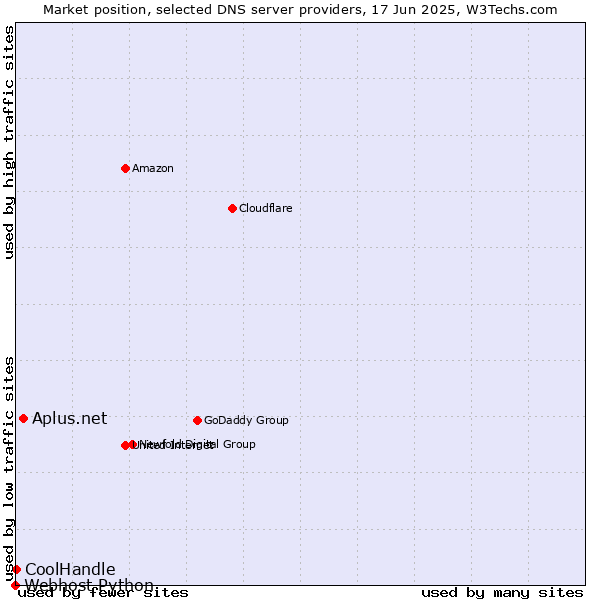 Market position of Aplus.net vs. CoolHandle vs. Webhost Python